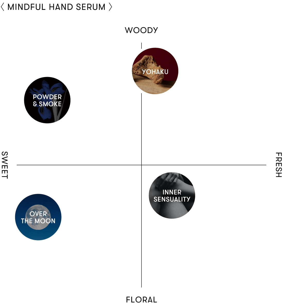 香りのポジショニングチャート